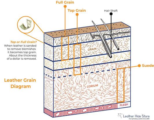 Understanding the Differences Between Types of Leather: Why We Choose Top Grain Leather